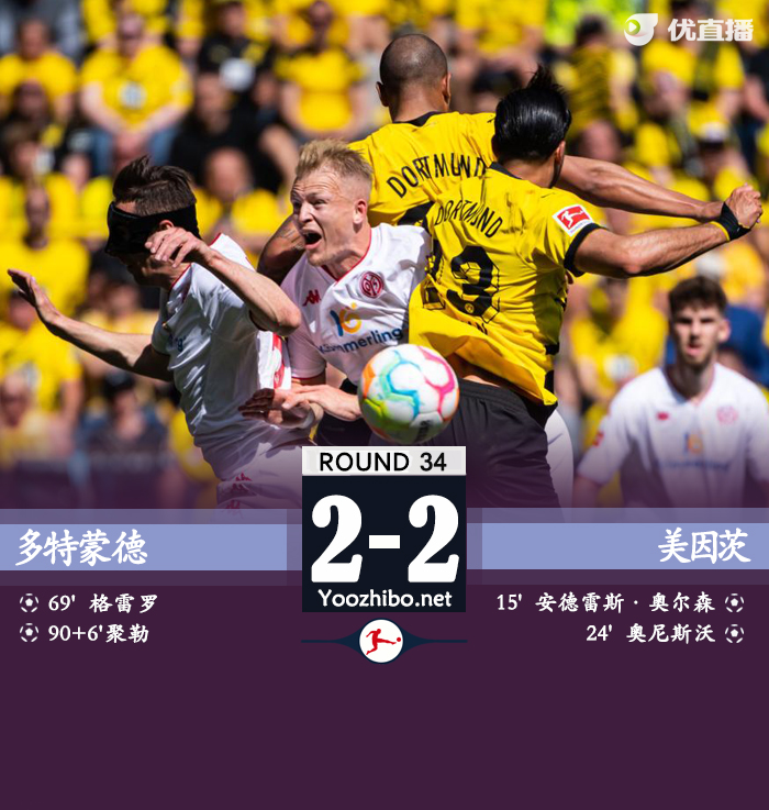 多特2-2美因茨 净胜球劣势送<a href=/zuqiupindao/bayern/ target=_blank class=infotextkey>拜仁</a>11连冠